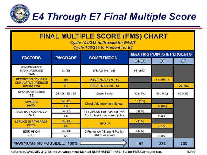 Final Multiple Score (FMS) Chart, E4 through E7.