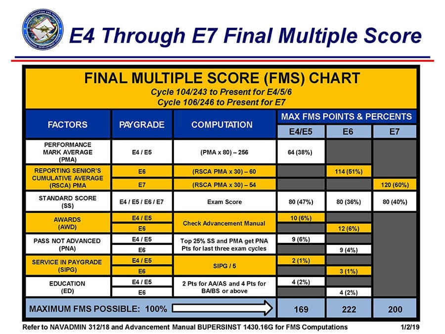 Advancement Results & Chief Selection Board Profile Sheet Navy